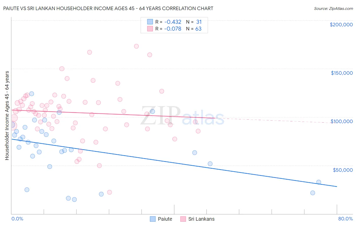 Paiute vs Sri Lankan Householder Income Ages 45 - 64 years
