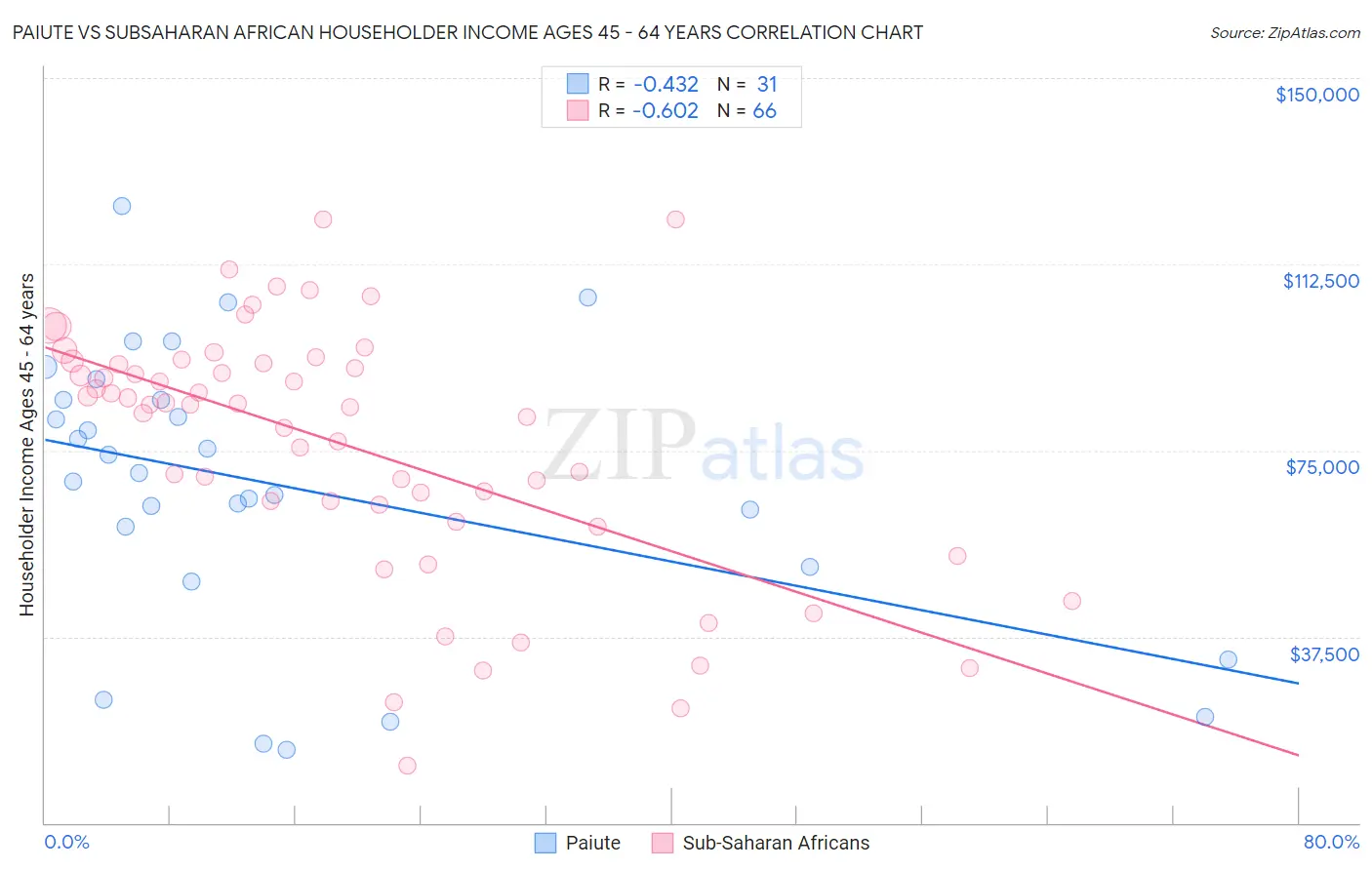 Paiute vs Subsaharan African Householder Income Ages 45 - 64 years