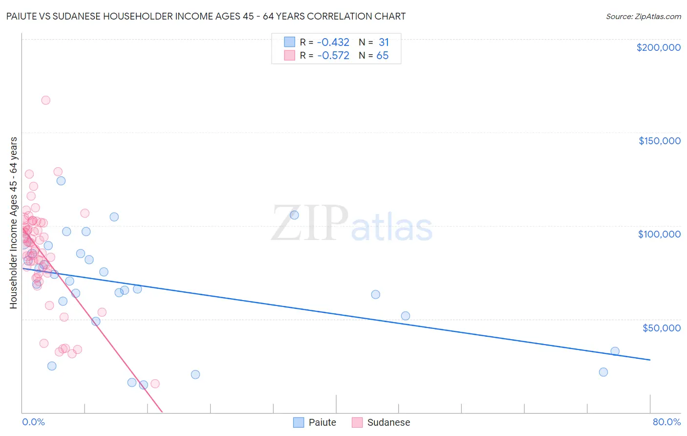 Paiute vs Sudanese Householder Income Ages 45 - 64 years