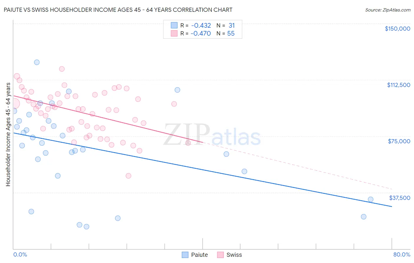 Paiute vs Swiss Householder Income Ages 45 - 64 years