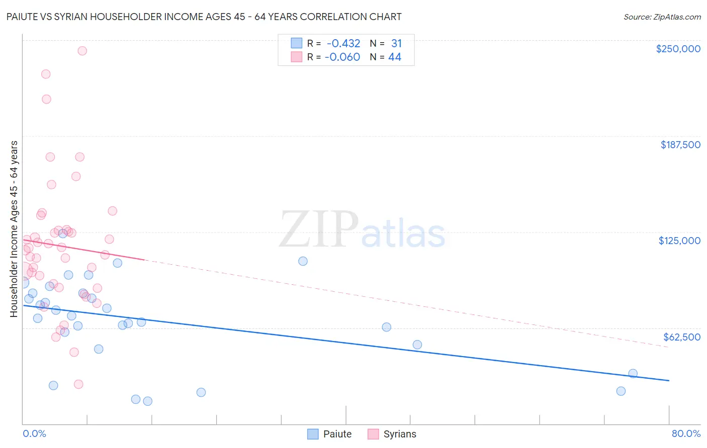 Paiute vs Syrian Householder Income Ages 45 - 64 years
