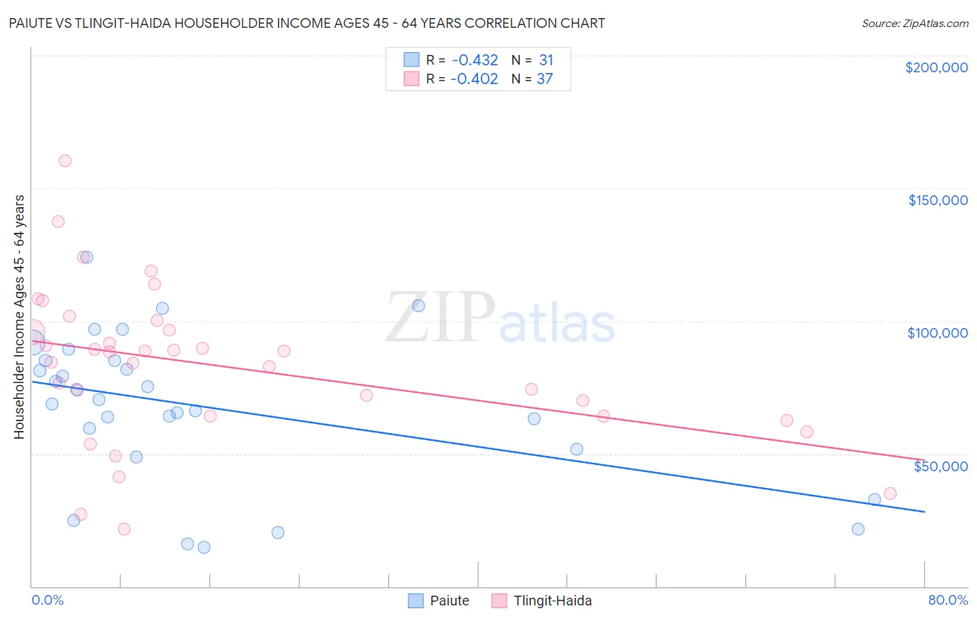 Paiute vs Tlingit-Haida Householder Income Ages 45 - 64 years