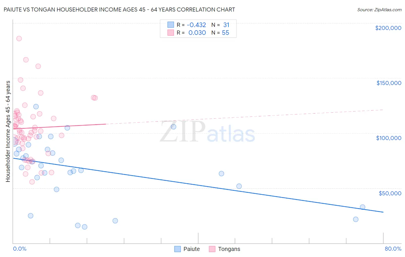 Paiute vs Tongan Householder Income Ages 45 - 64 years