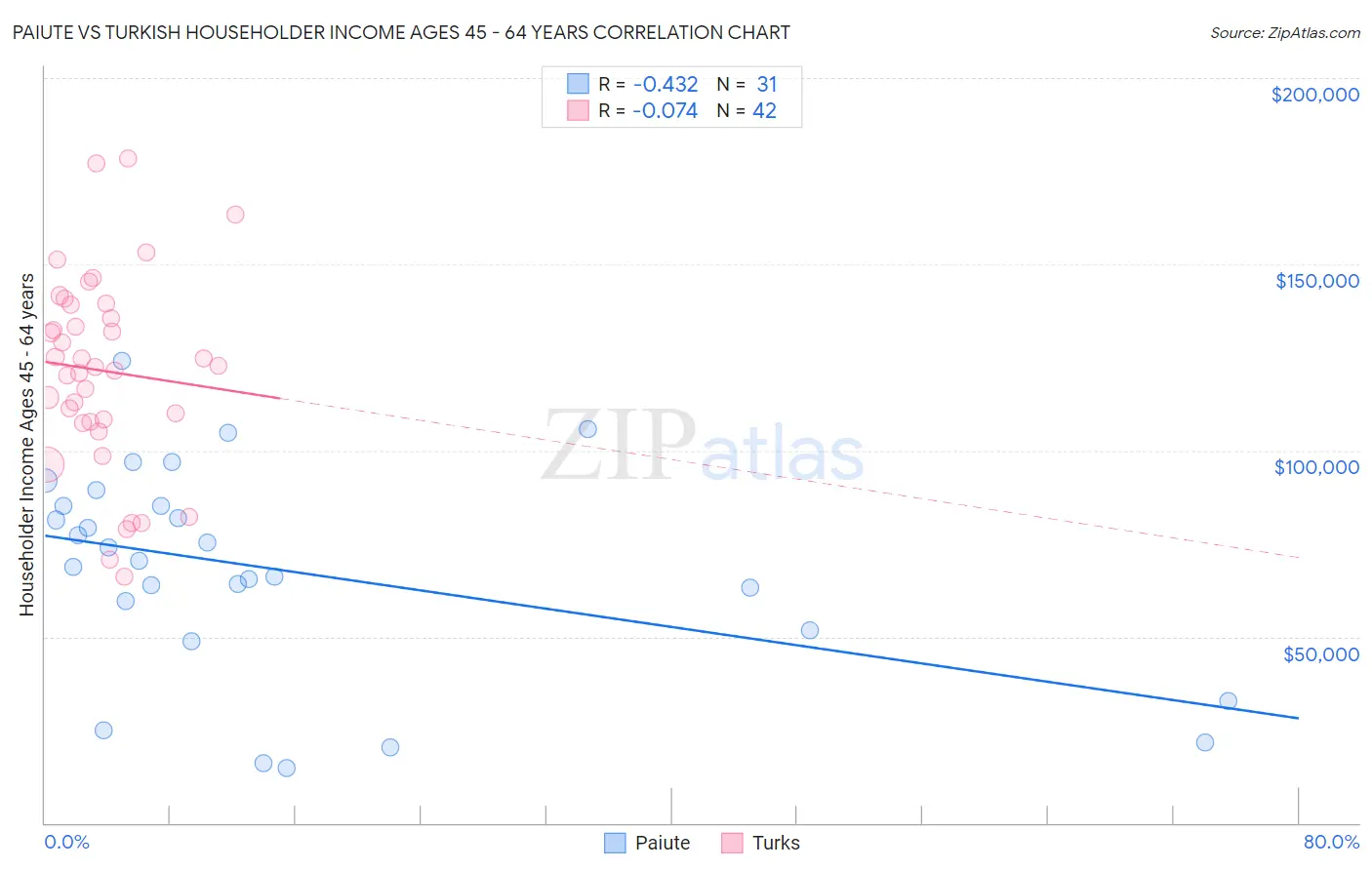 Paiute vs Turkish Householder Income Ages 45 - 64 years