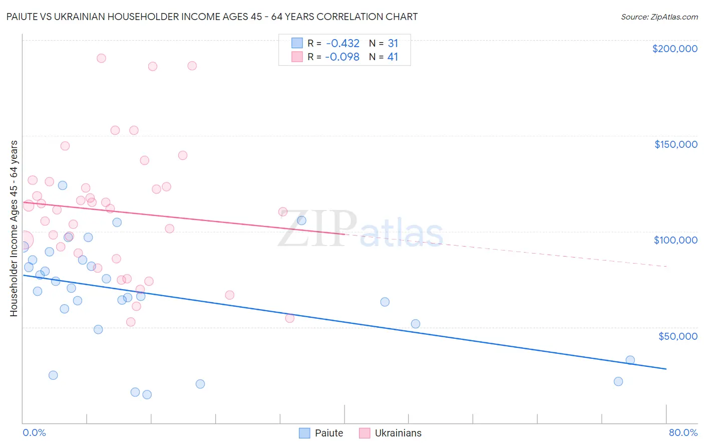Paiute vs Ukrainian Householder Income Ages 45 - 64 years