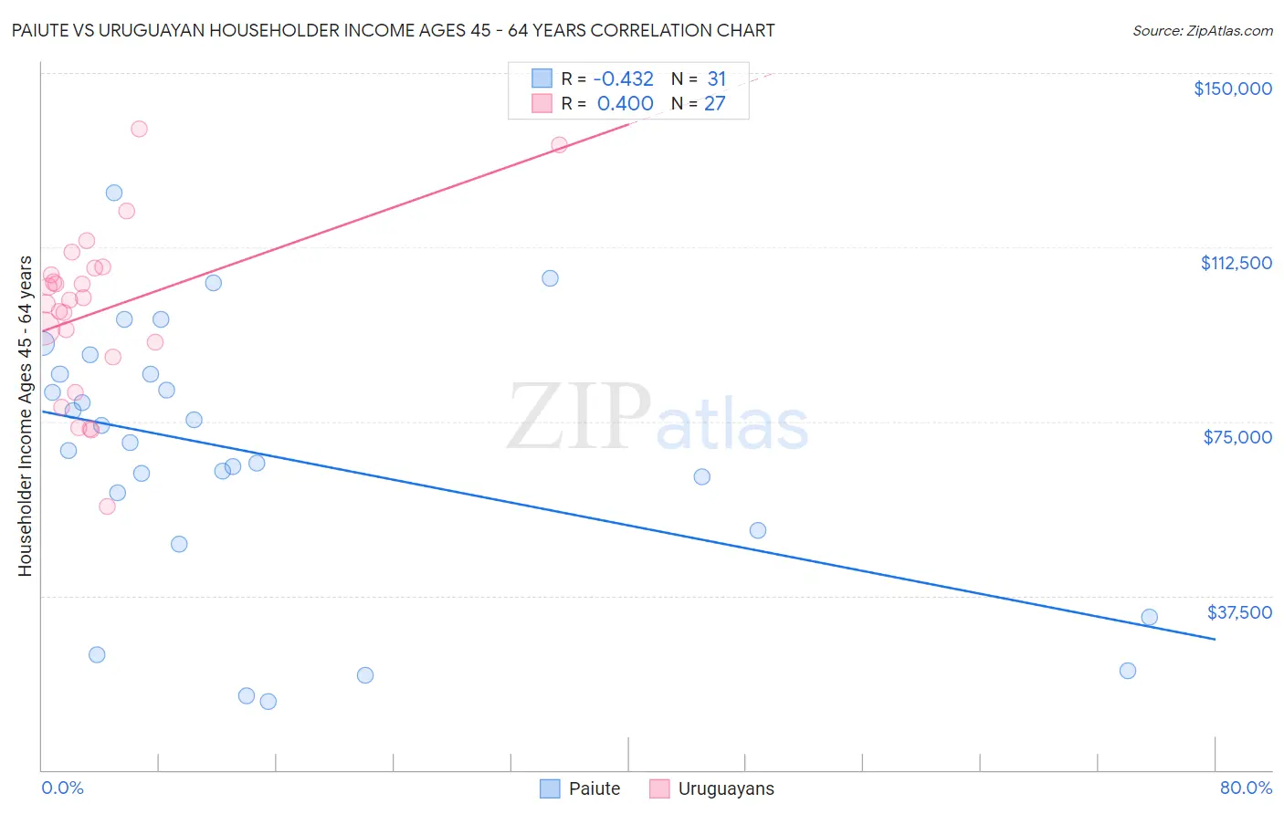 Paiute vs Uruguayan Householder Income Ages 45 - 64 years