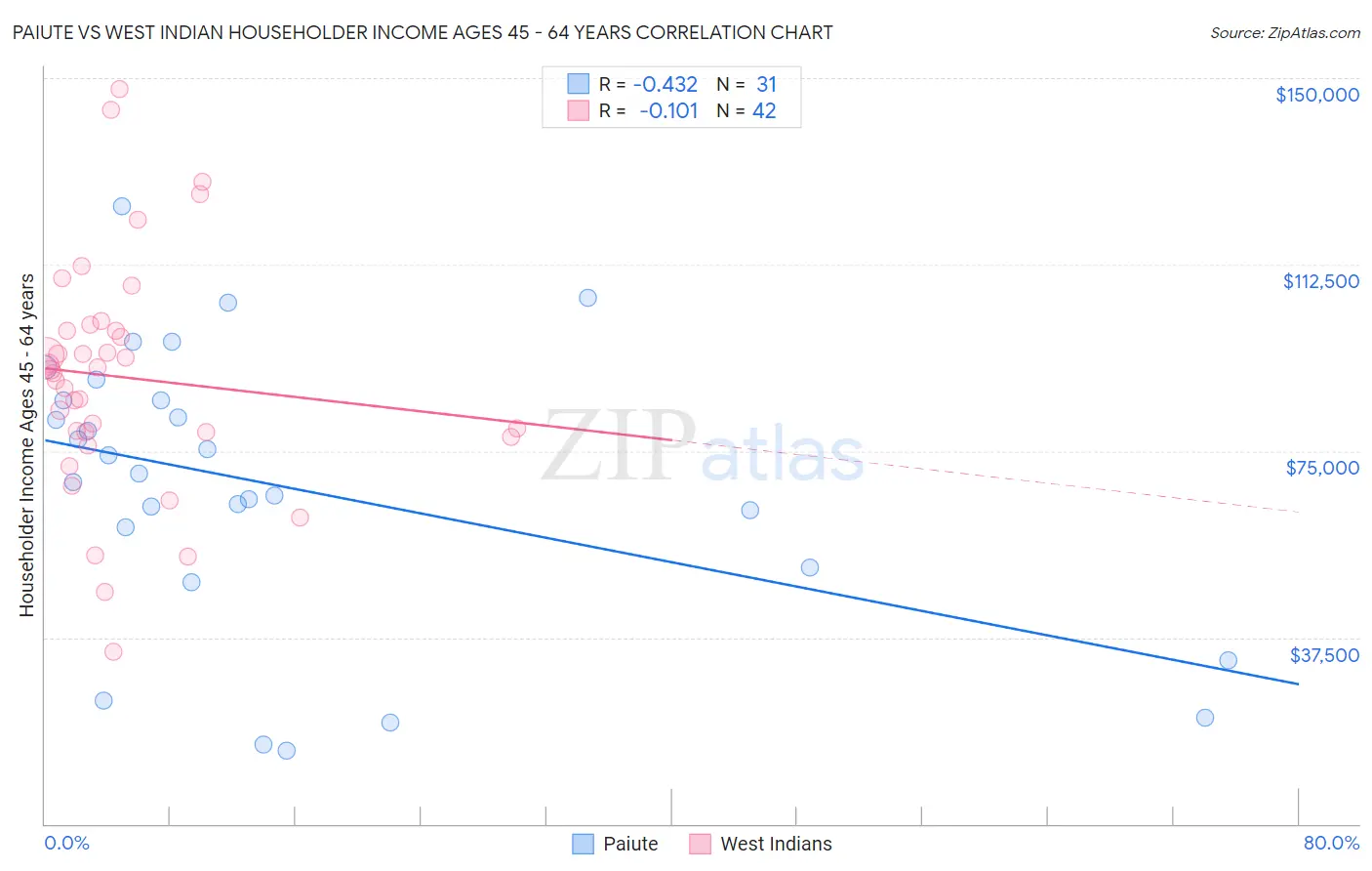 Paiute vs West Indian Householder Income Ages 45 - 64 years