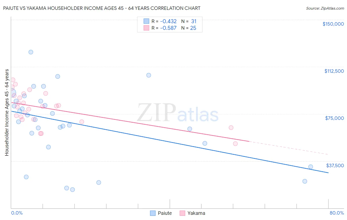 Paiute vs Yakama Householder Income Ages 45 - 64 years