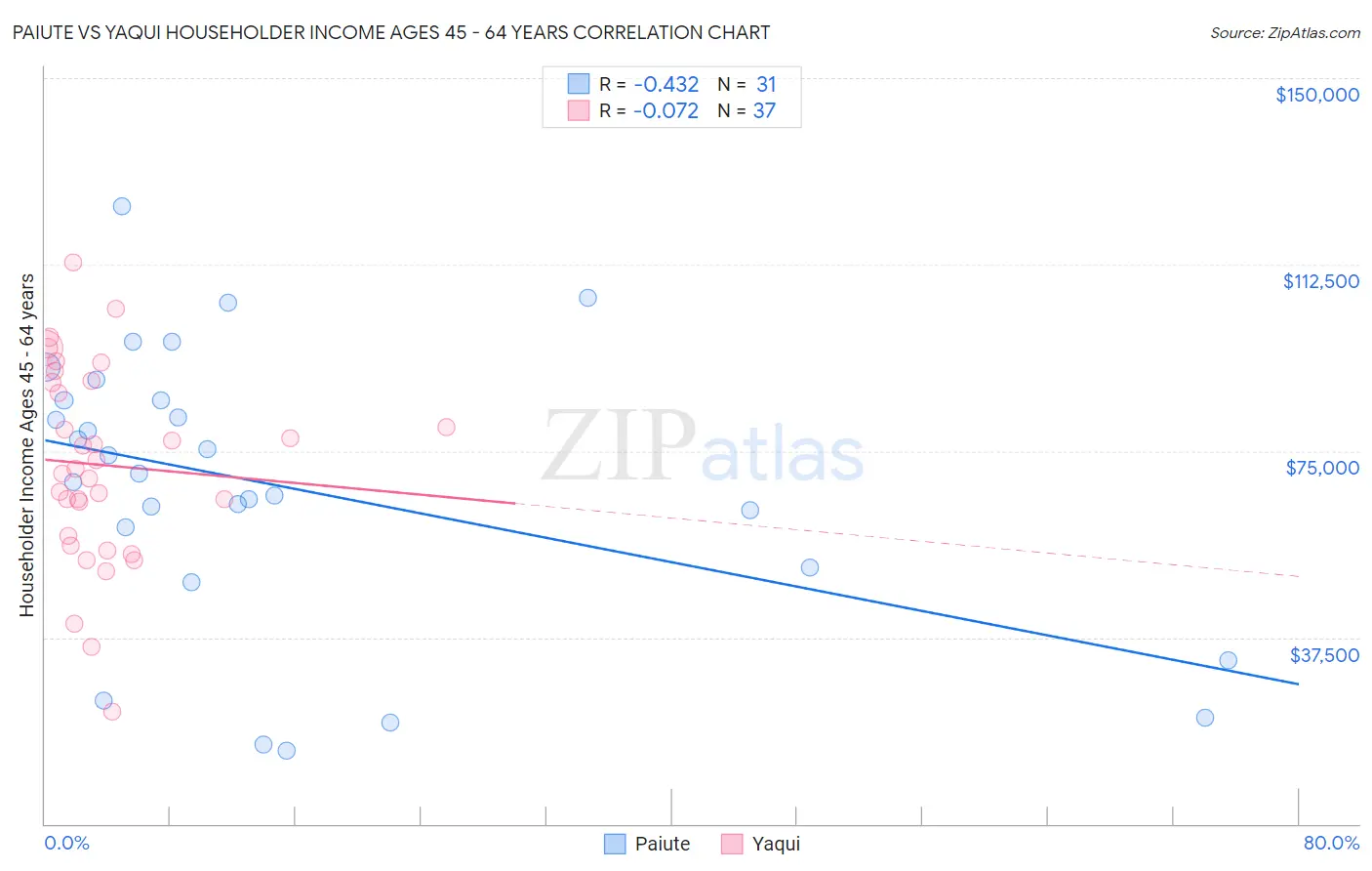 Paiute vs Yaqui Householder Income Ages 45 - 64 years