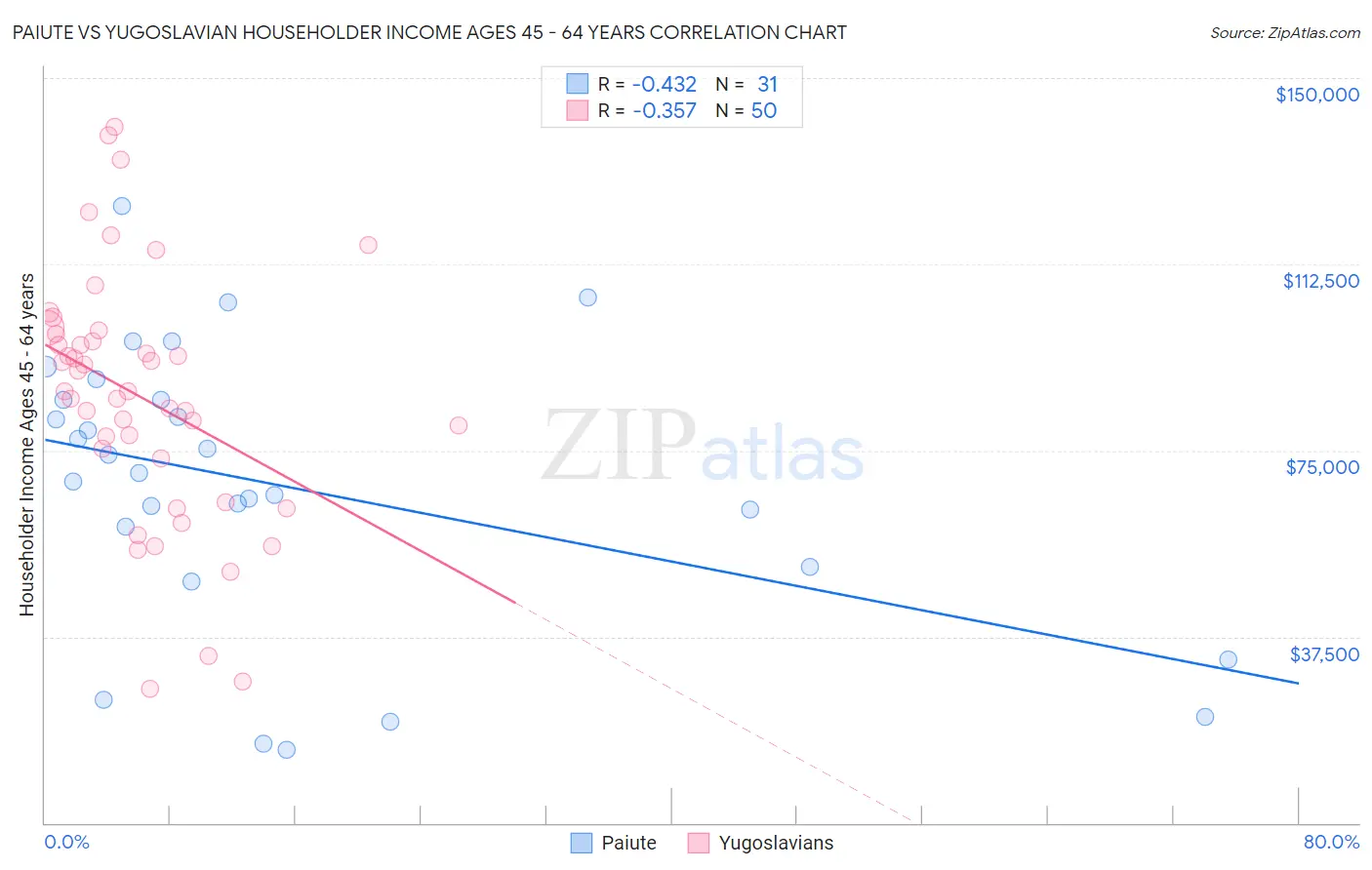 Paiute vs Yugoslavian Householder Income Ages 45 - 64 years