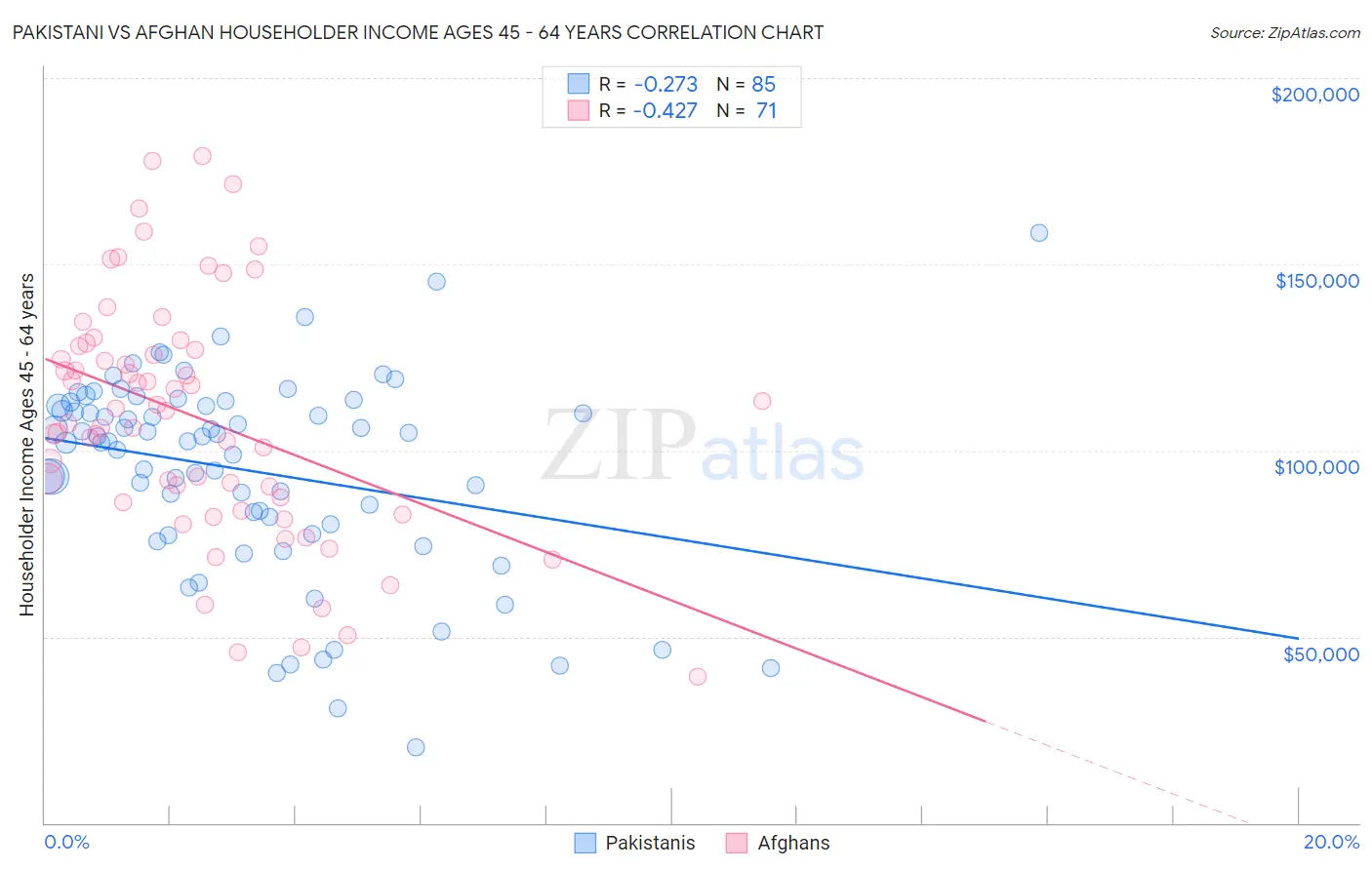 Pakistani vs Afghan Householder Income Ages 45 - 64 years