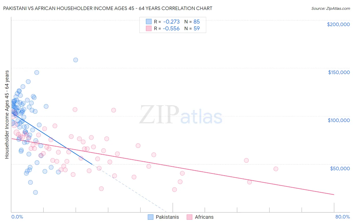 Pakistani vs African Householder Income Ages 45 - 64 years