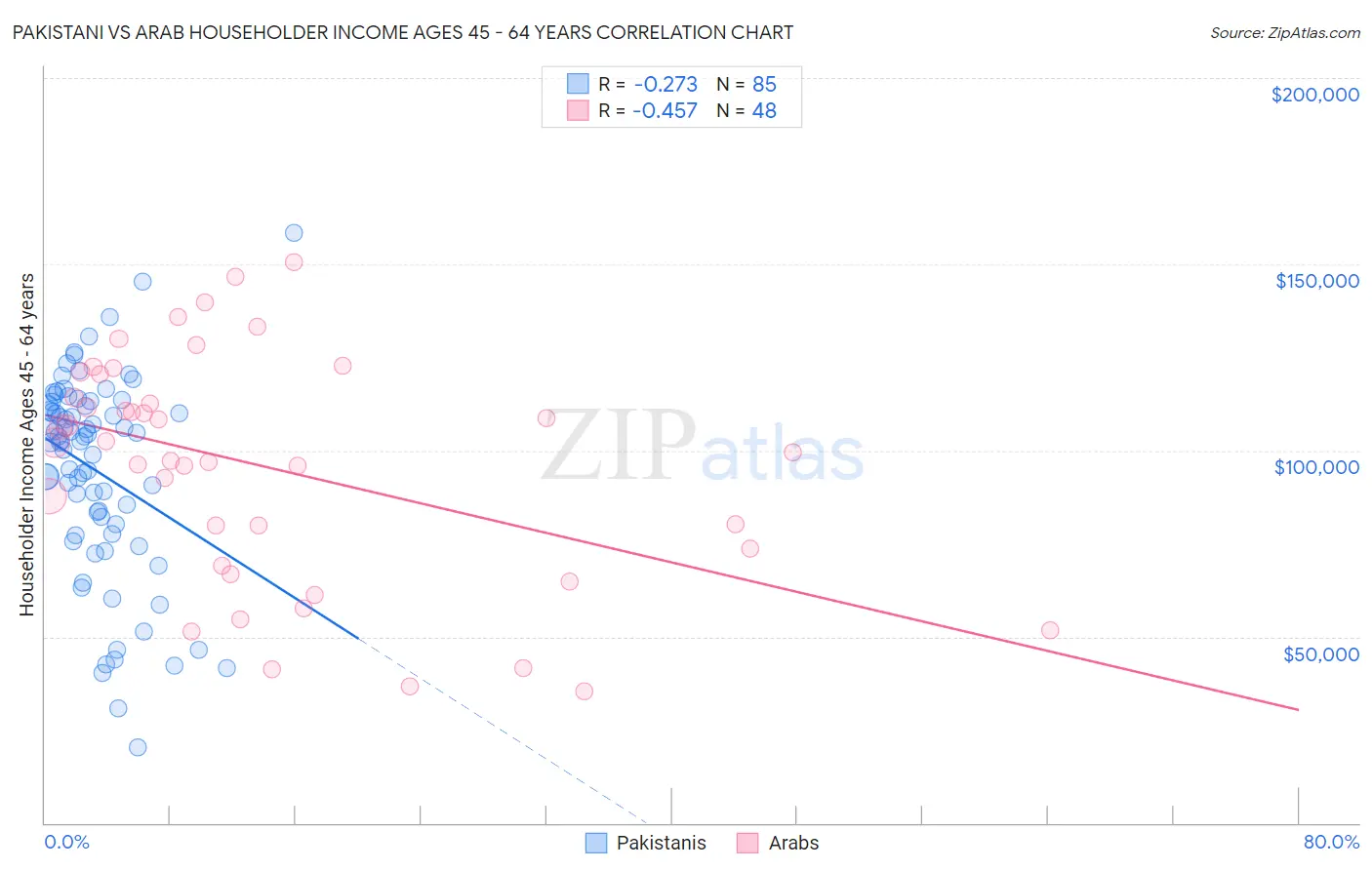 Pakistani vs Arab Householder Income Ages 45 - 64 years
