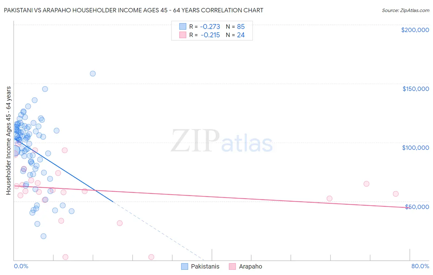 Pakistani vs Arapaho Householder Income Ages 45 - 64 years