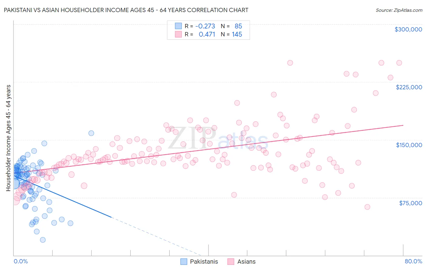 Pakistani vs Asian Householder Income Ages 45 - 64 years