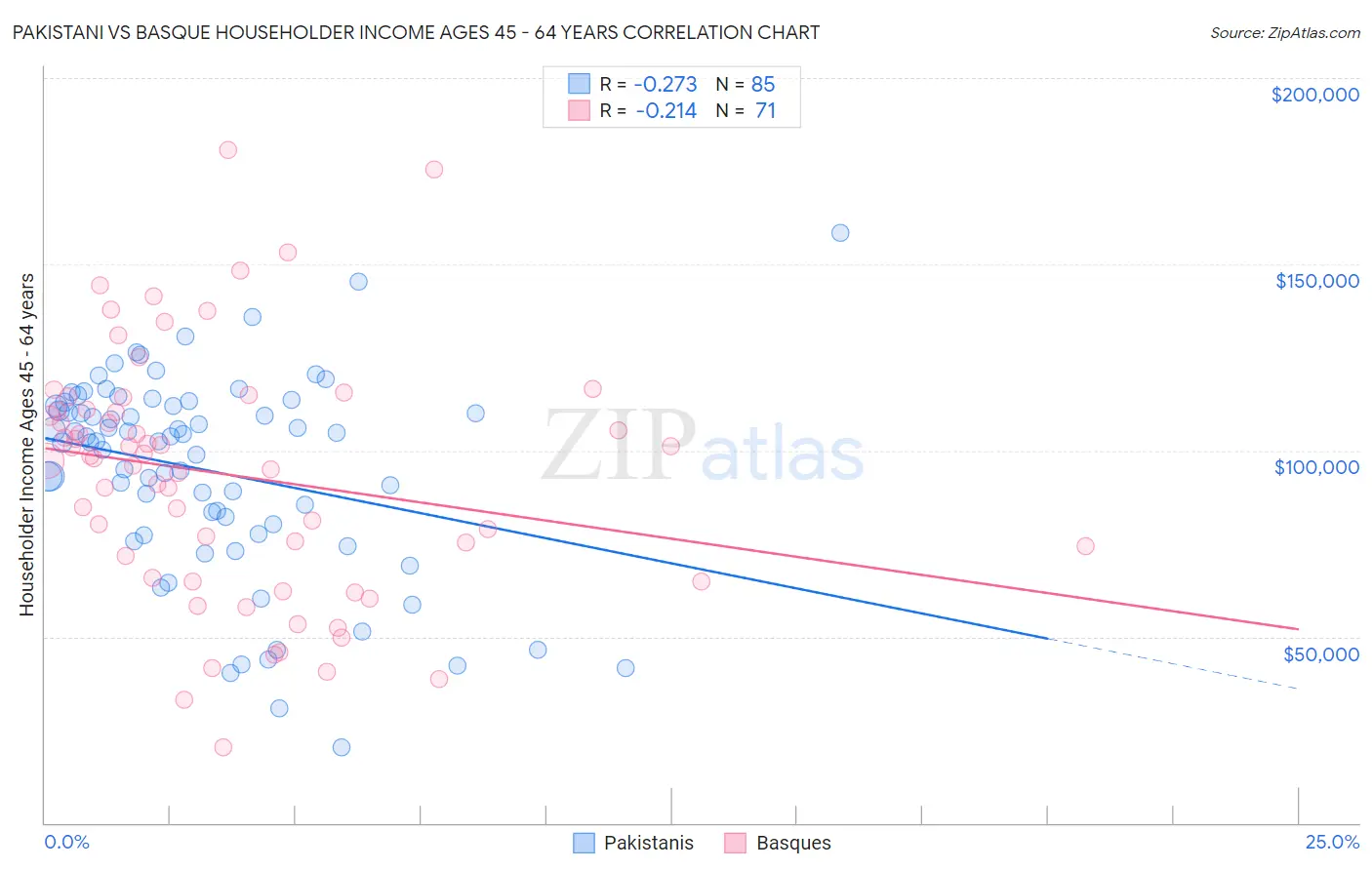 Pakistani vs Basque Householder Income Ages 45 - 64 years