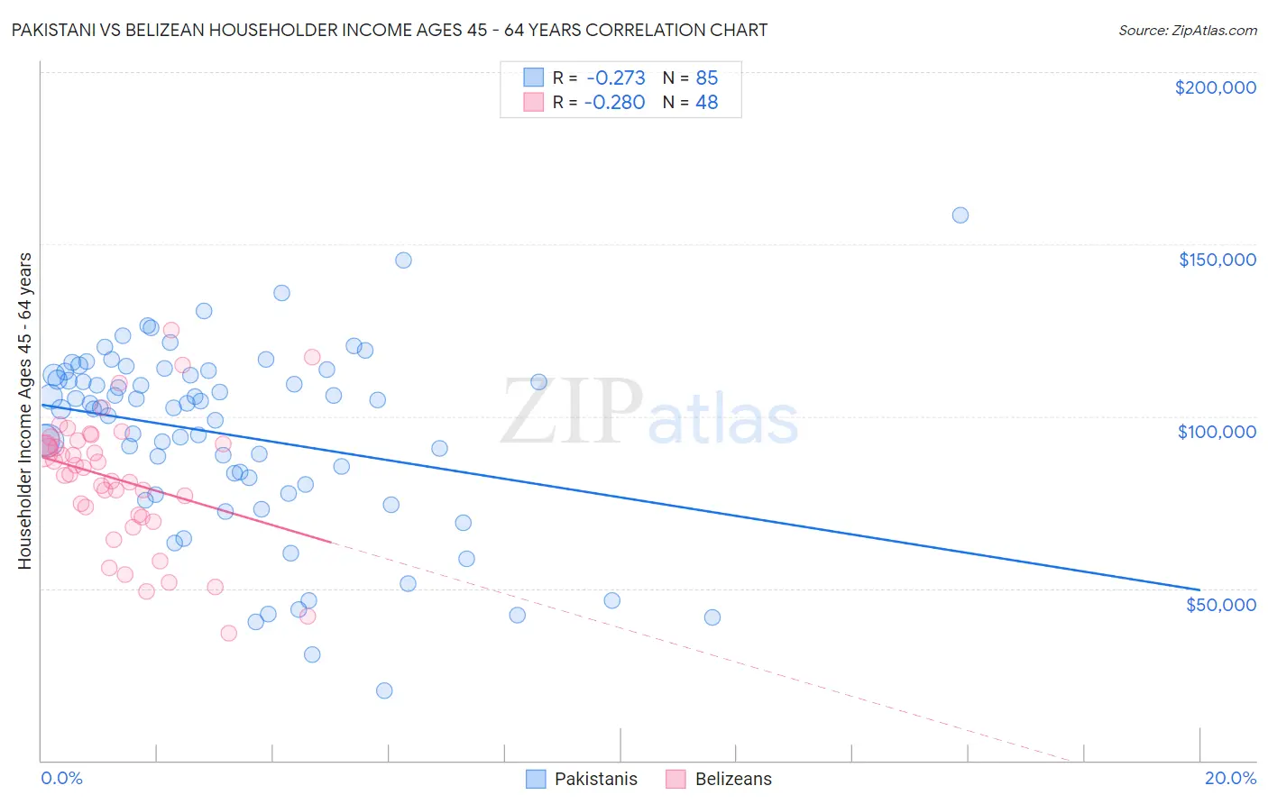 Pakistani vs Belizean Householder Income Ages 45 - 64 years