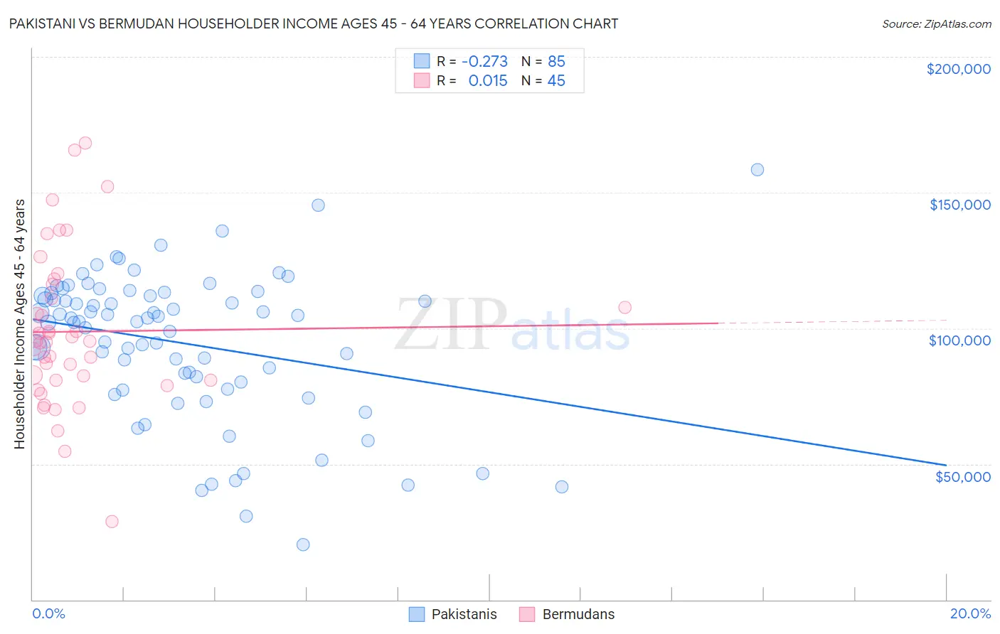 Pakistani vs Bermudan Householder Income Ages 45 - 64 years