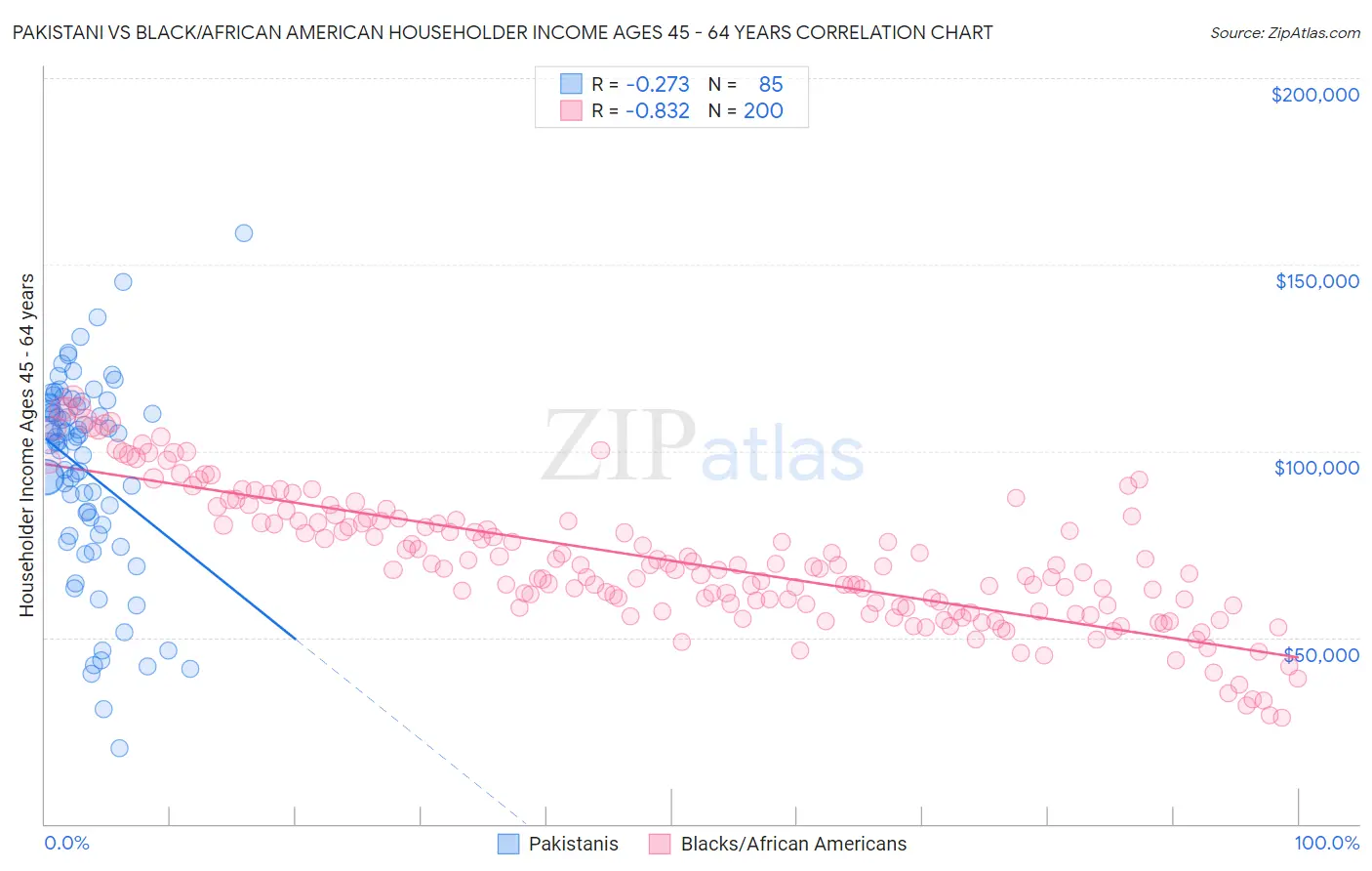 Pakistani vs Black/African American Householder Income Ages 45 - 64 years