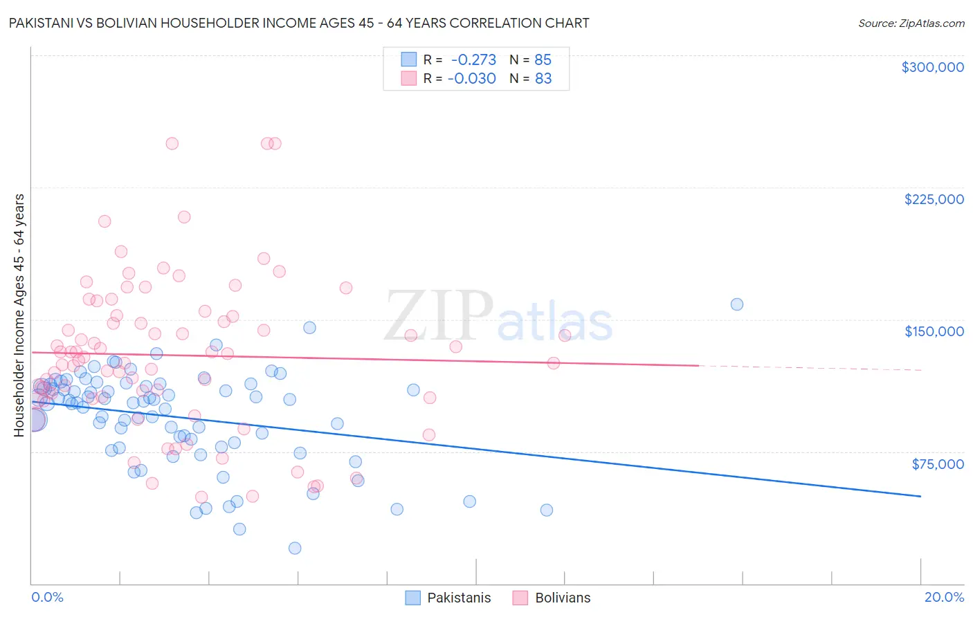 Pakistani vs Bolivian Householder Income Ages 45 - 64 years