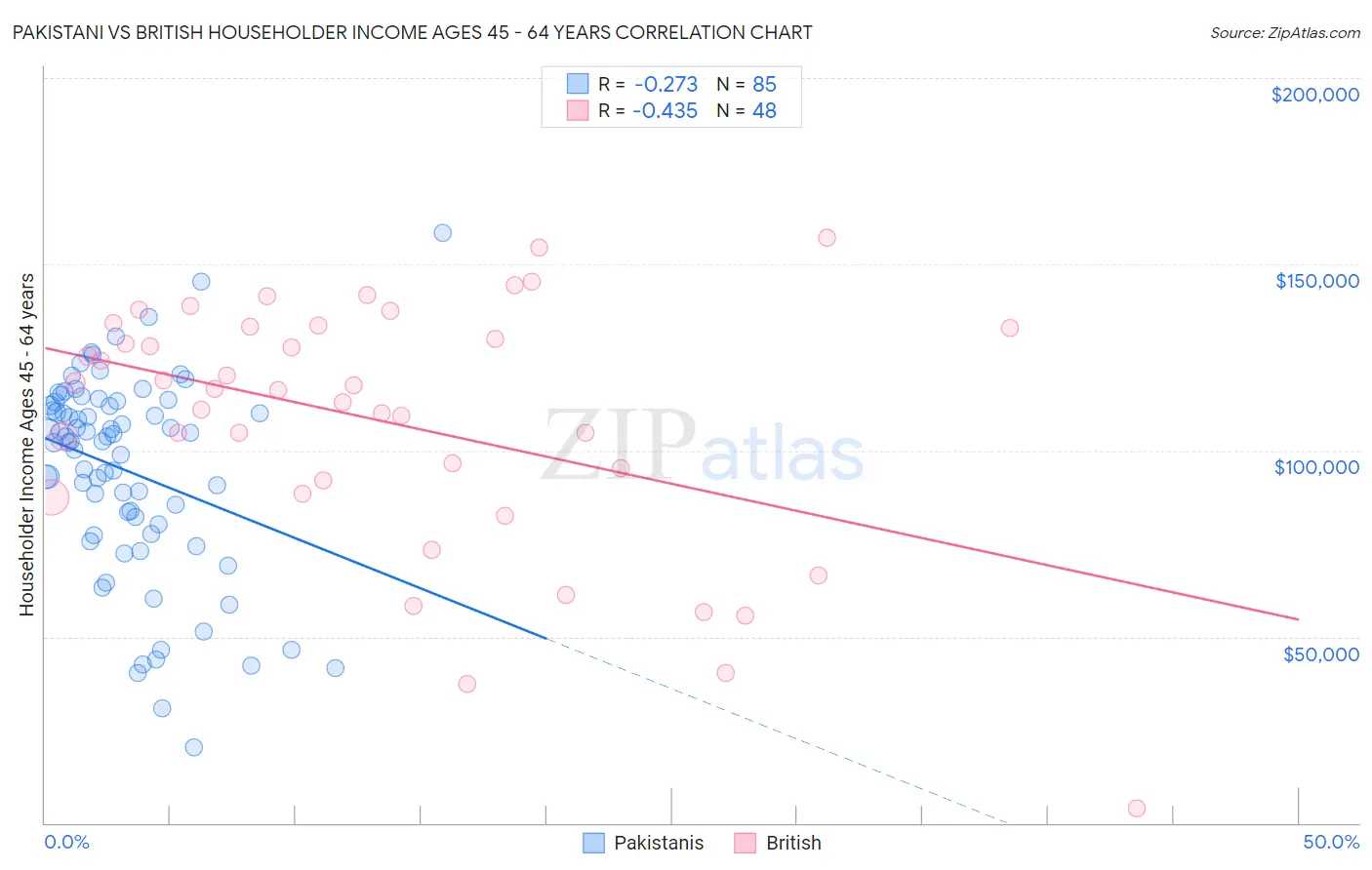 Pakistani vs British Householder Income Ages 45 - 64 years