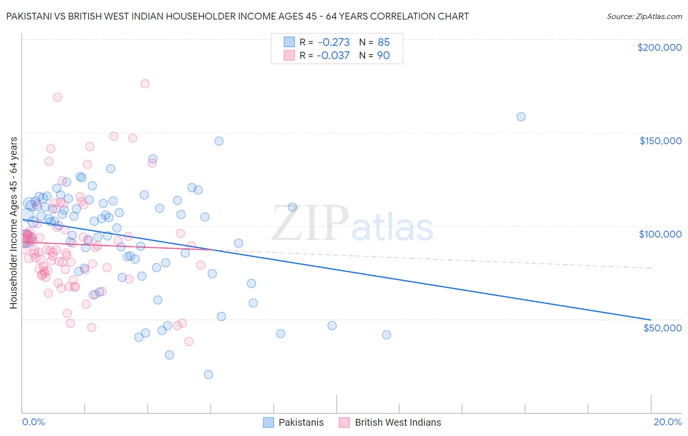 Pakistani vs British West Indian Householder Income Ages 45 - 64 years
