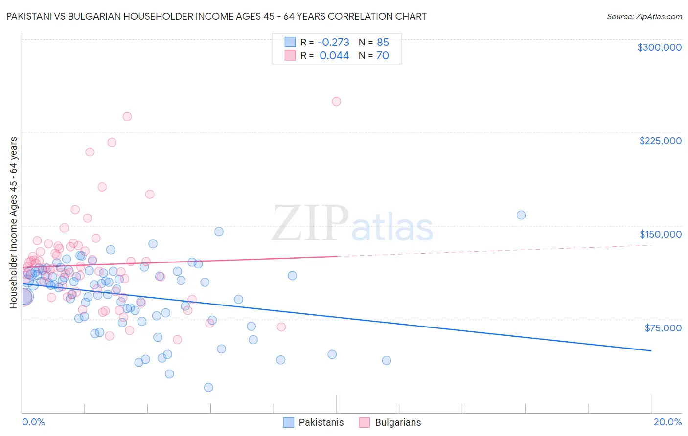 Pakistani vs Bulgarian Householder Income Ages 45 - 64 years