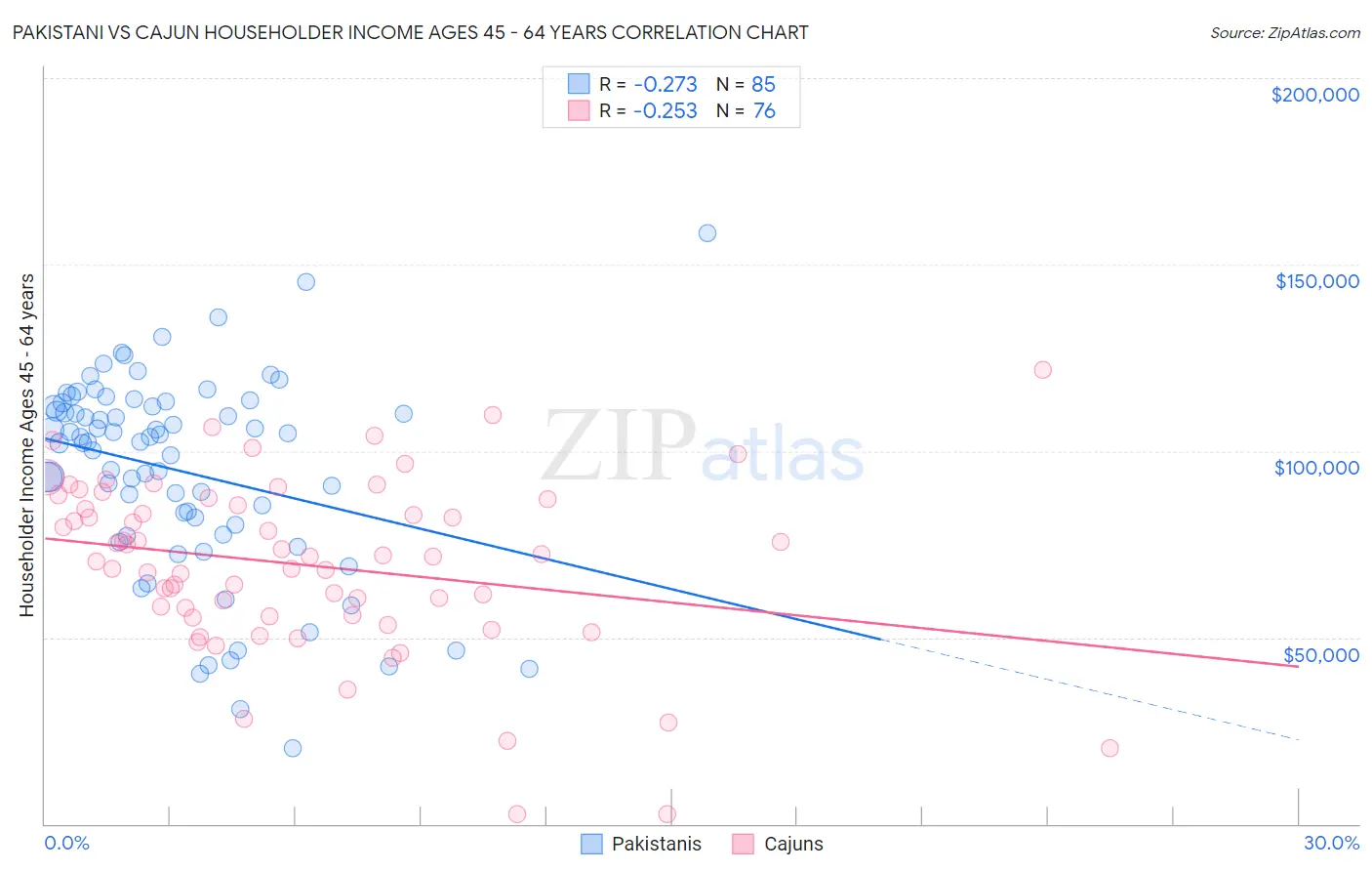 Pakistani vs Cajun Householder Income Ages 45 - 64 years