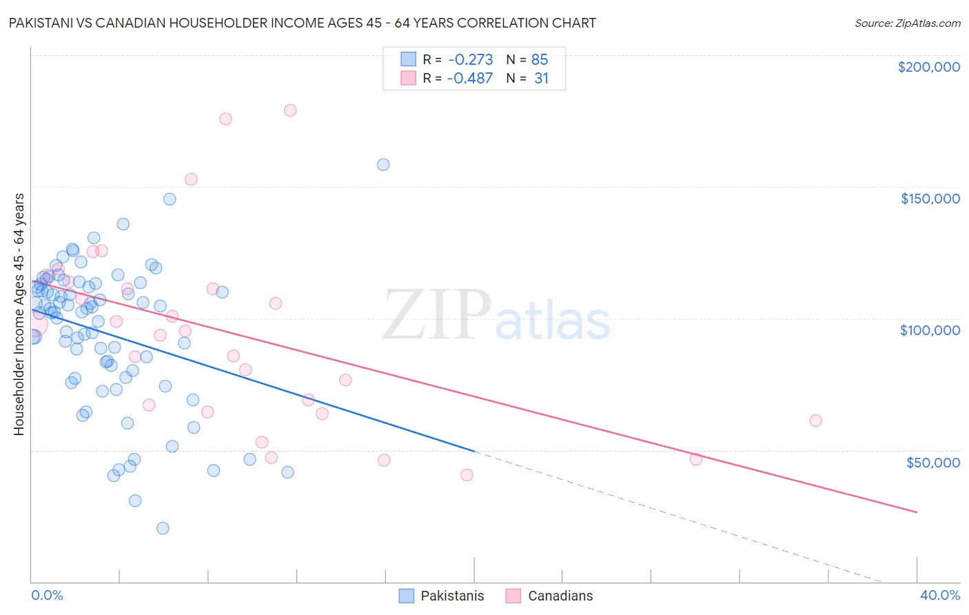 Pakistani vs Canadian Householder Income Ages 45 - 64 years