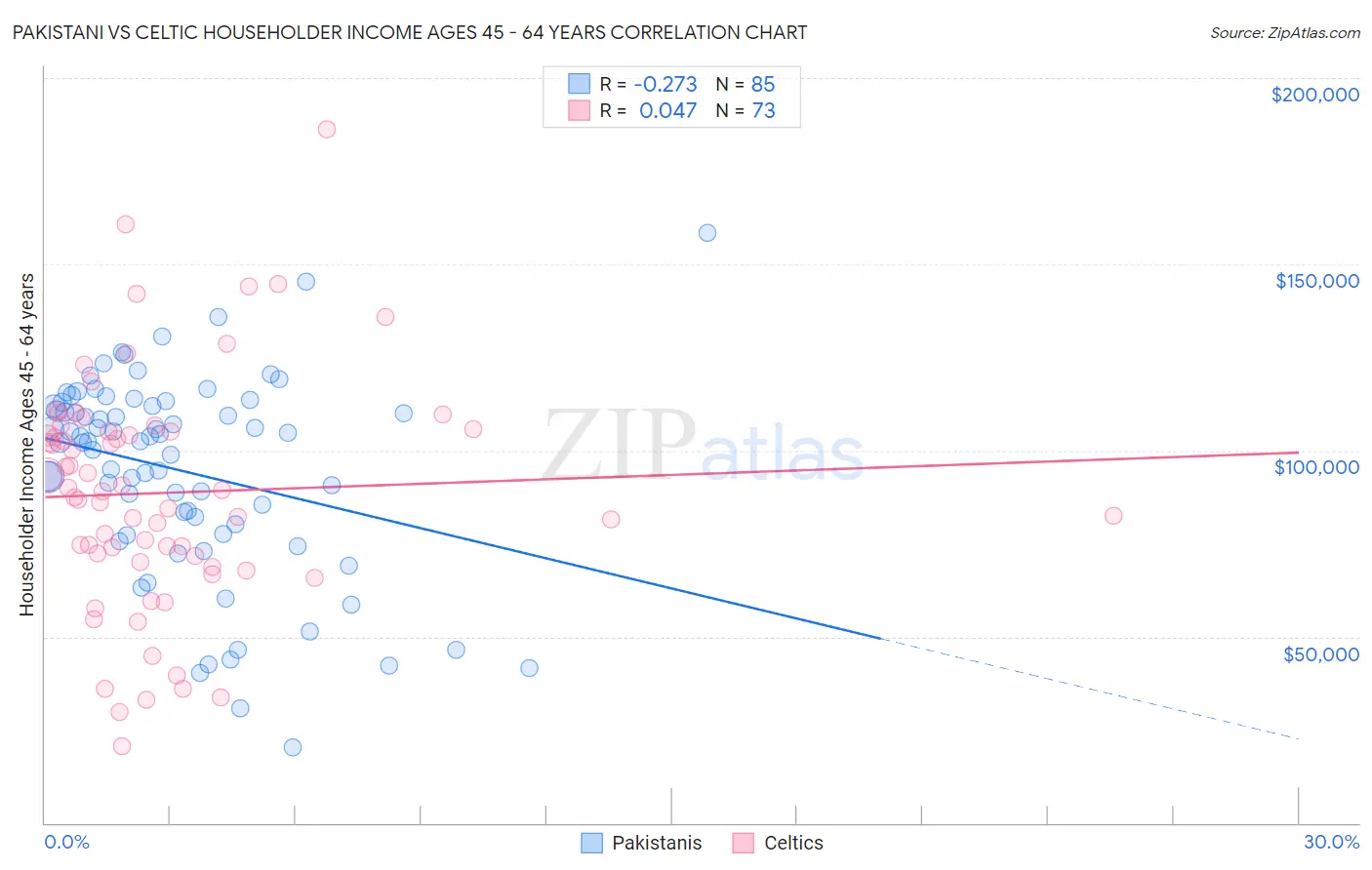 Pakistani vs Celtic Householder Income Ages 45 - 64 years