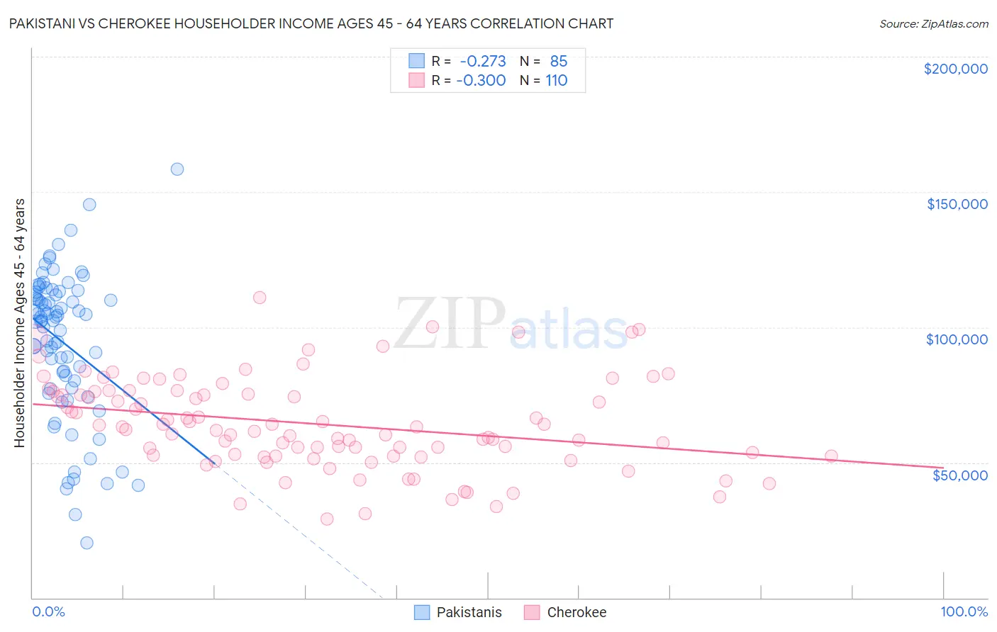 Pakistani vs Cherokee Householder Income Ages 45 - 64 years