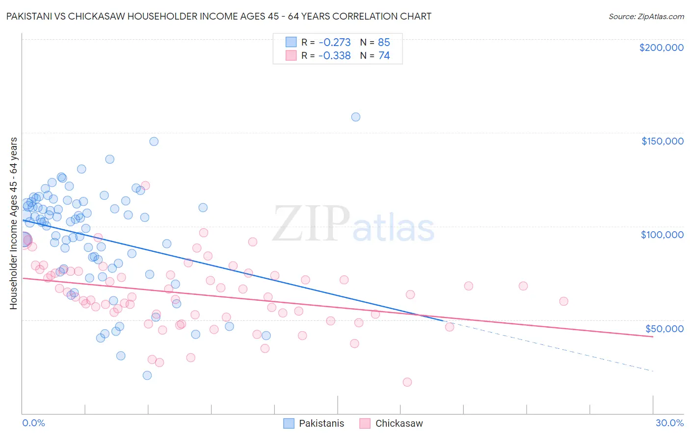 Pakistani vs Chickasaw Householder Income Ages 45 - 64 years