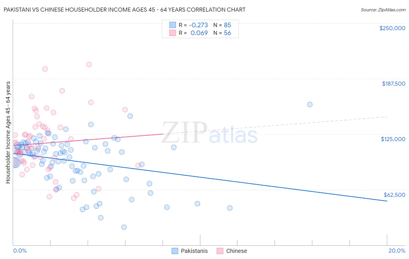 Pakistani vs Chinese Householder Income Ages 45 - 64 years