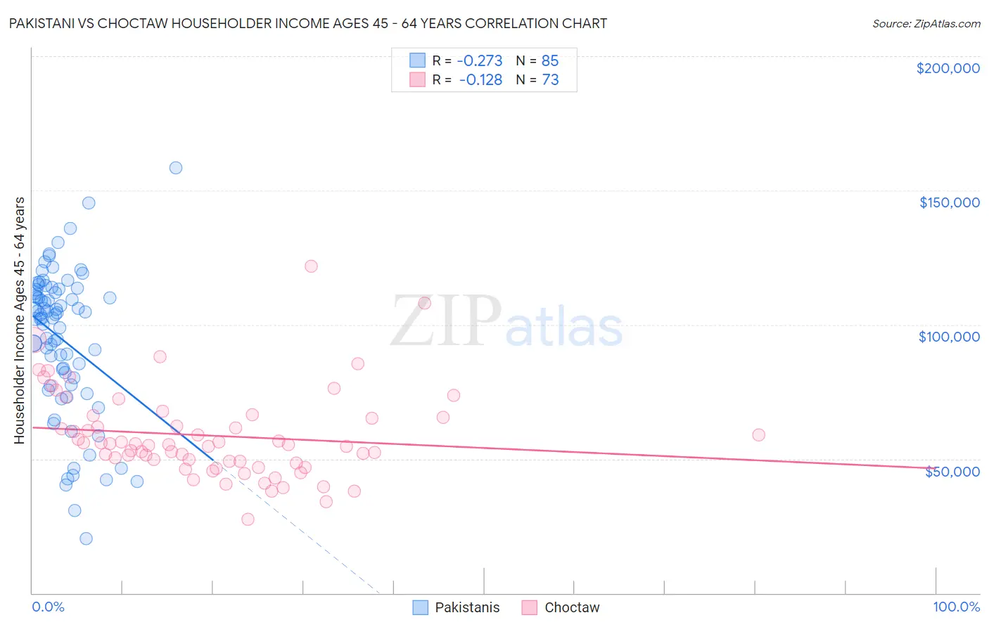 Pakistani vs Choctaw Householder Income Ages 45 - 64 years