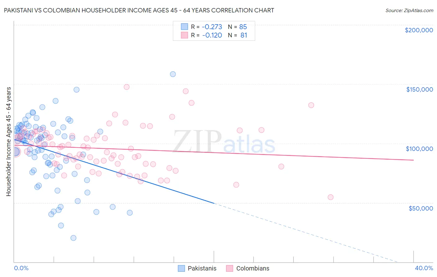 Pakistani vs Colombian Householder Income Ages 45 - 64 years