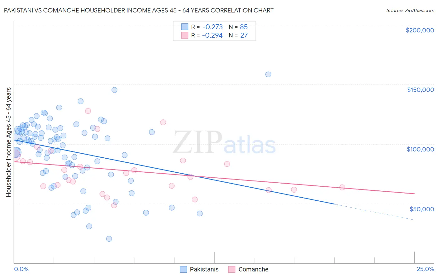 Pakistani vs Comanche Householder Income Ages 45 - 64 years
