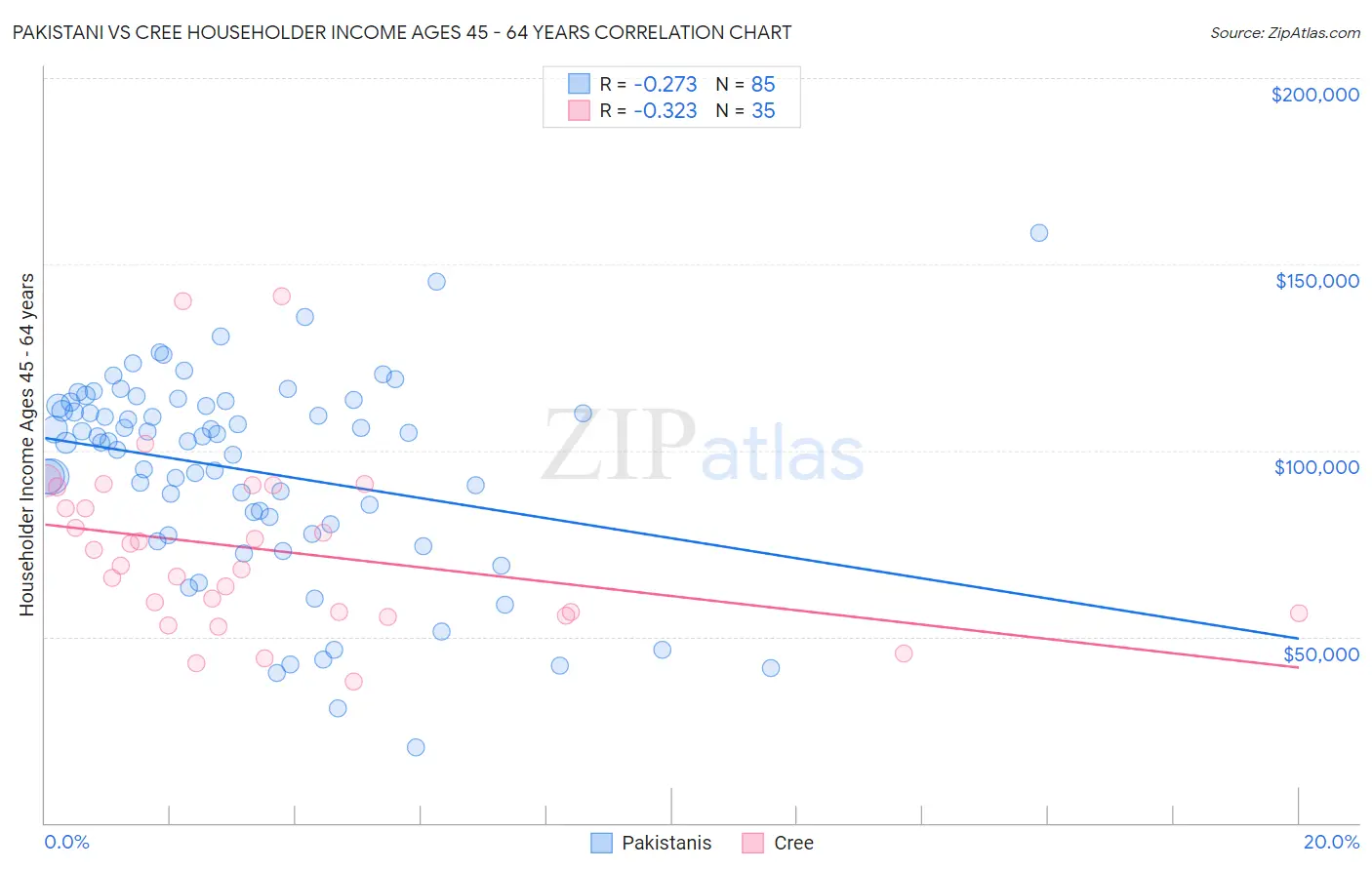 Pakistani vs Cree Householder Income Ages 45 - 64 years