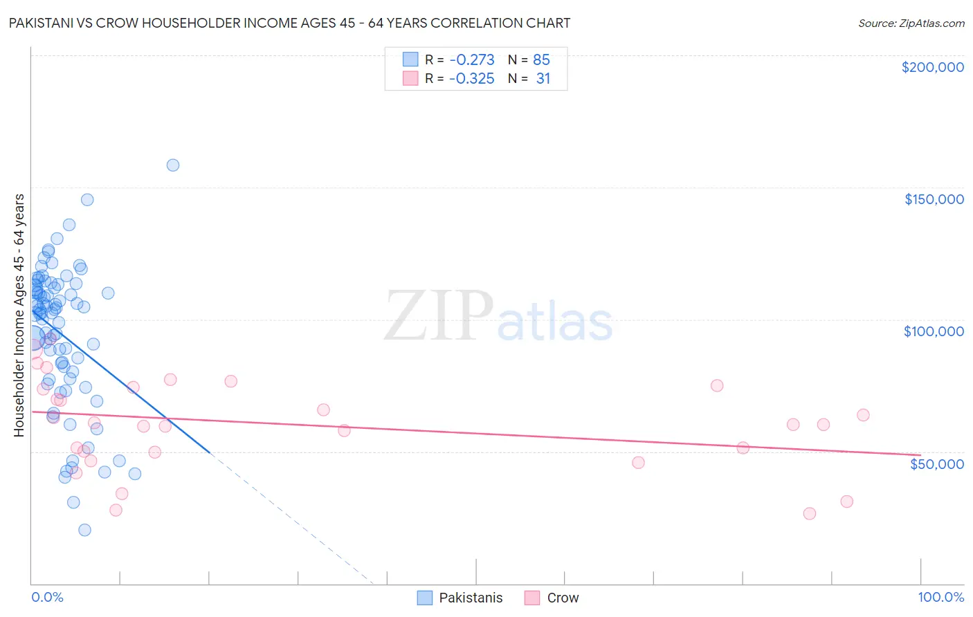 Pakistani vs Crow Householder Income Ages 45 - 64 years