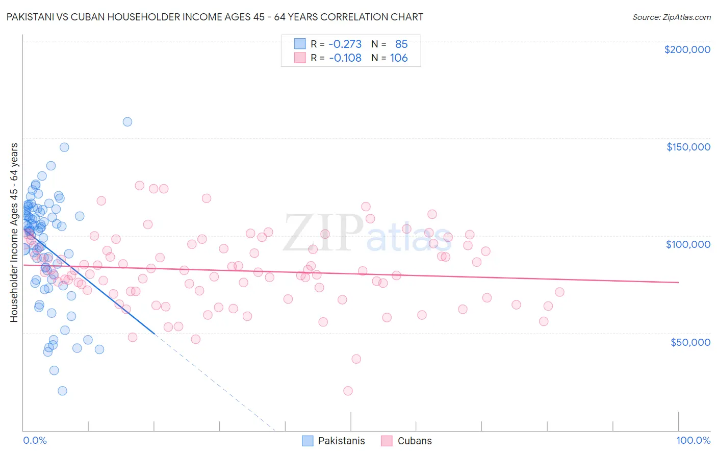 Pakistani vs Cuban Householder Income Ages 45 - 64 years