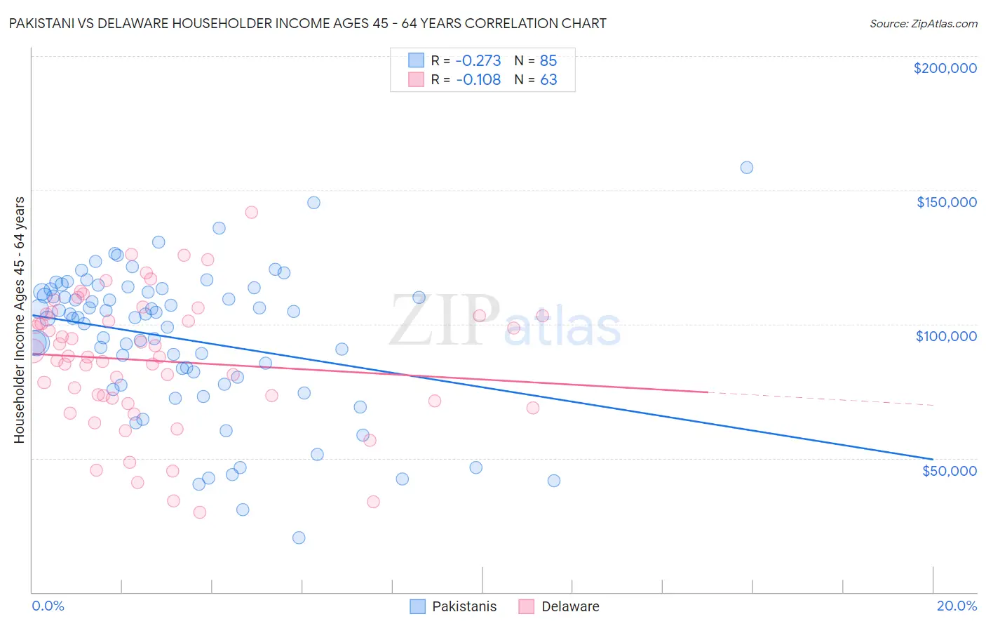 Pakistani vs Delaware Householder Income Ages 45 - 64 years