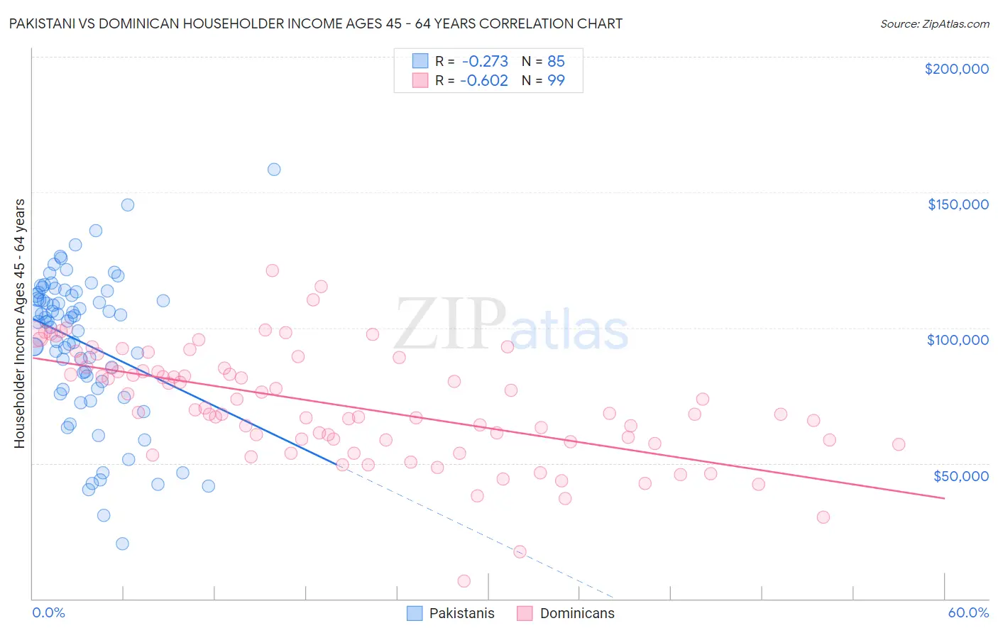Pakistani vs Dominican Householder Income Ages 45 - 64 years