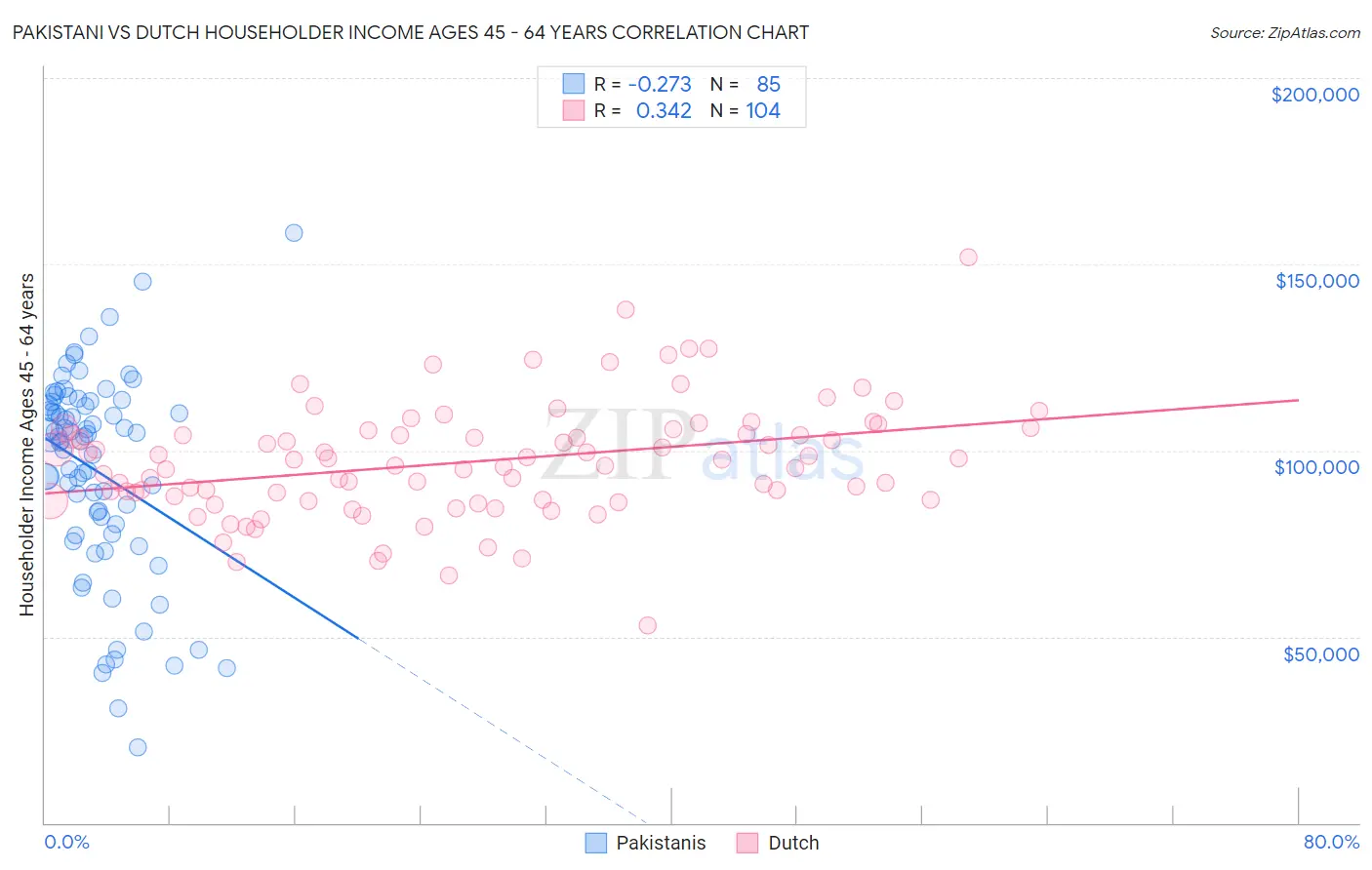 Pakistani vs Dutch Householder Income Ages 45 - 64 years