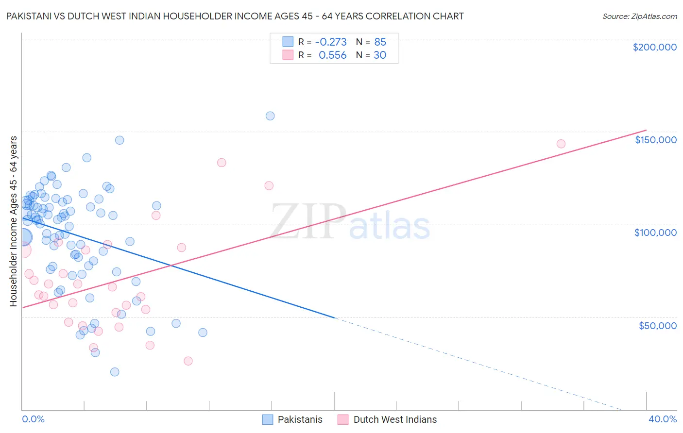 Pakistani vs Dutch West Indian Householder Income Ages 45 - 64 years