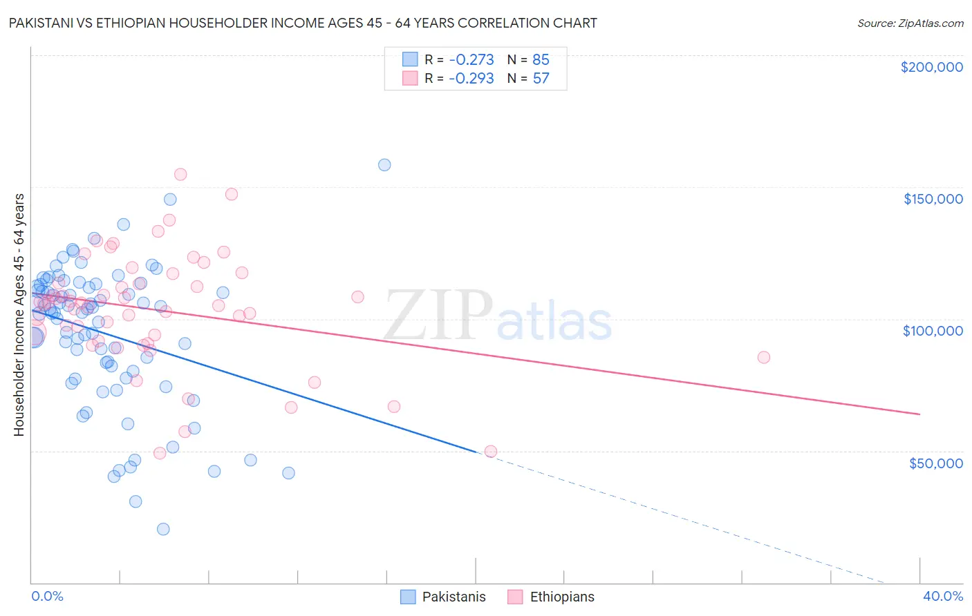 Pakistani vs Ethiopian Householder Income Ages 45 - 64 years