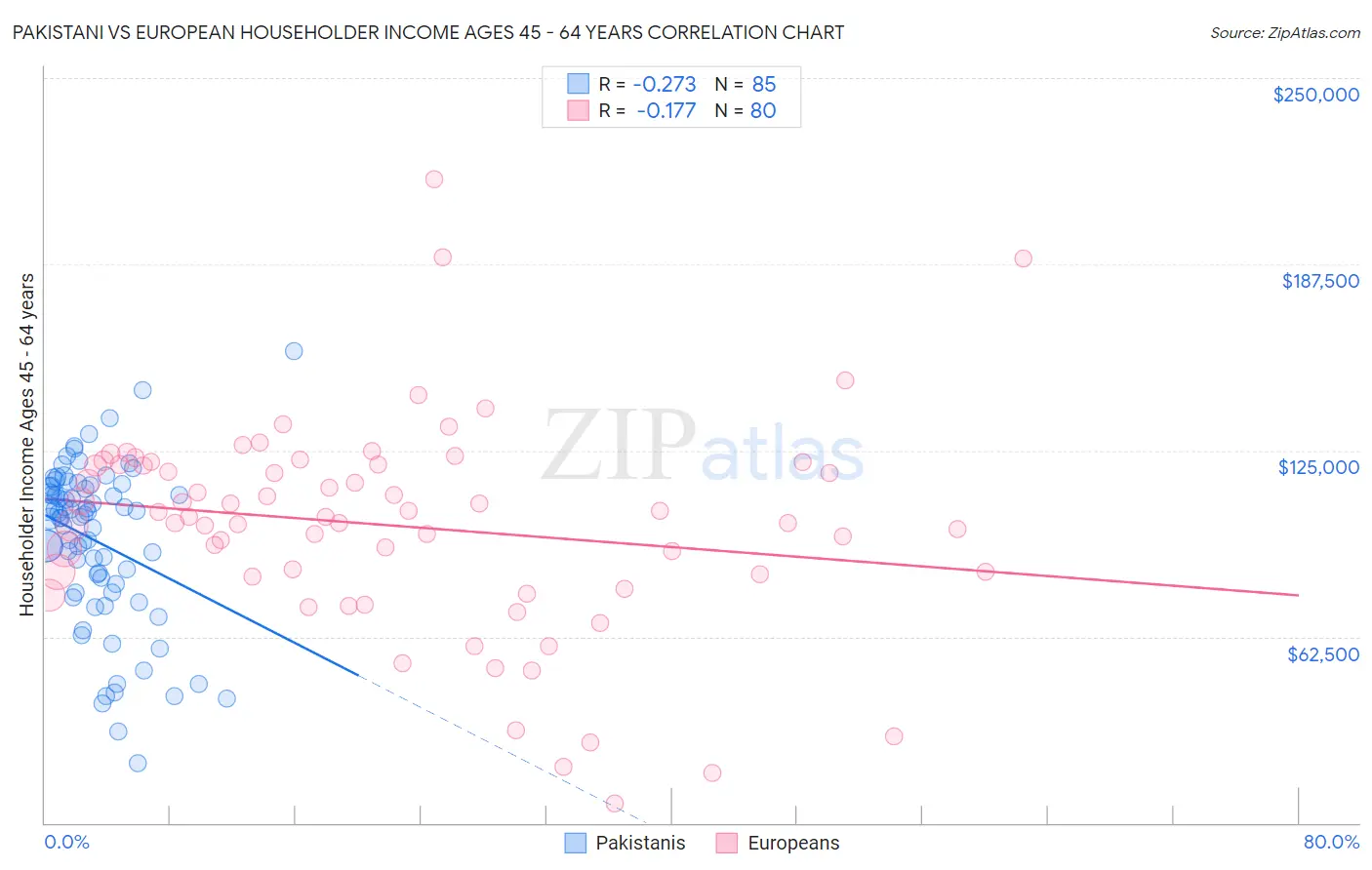 Pakistani vs European Householder Income Ages 45 - 64 years