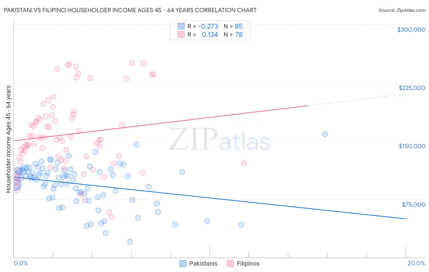 Pakistani vs Filipino Householder Income Ages 45 - 64 years