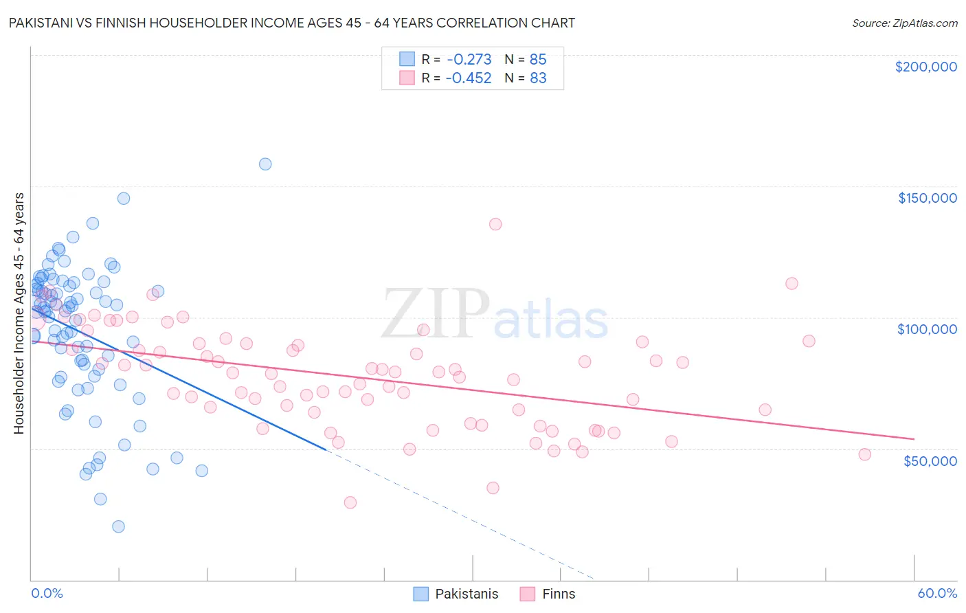 Pakistani vs Finnish Householder Income Ages 45 - 64 years