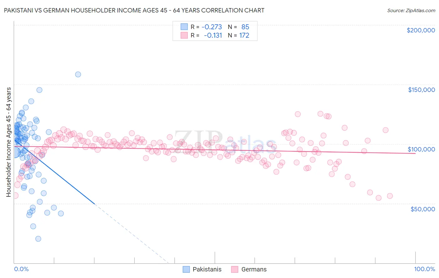 Pakistani vs German Householder Income Ages 45 - 64 years