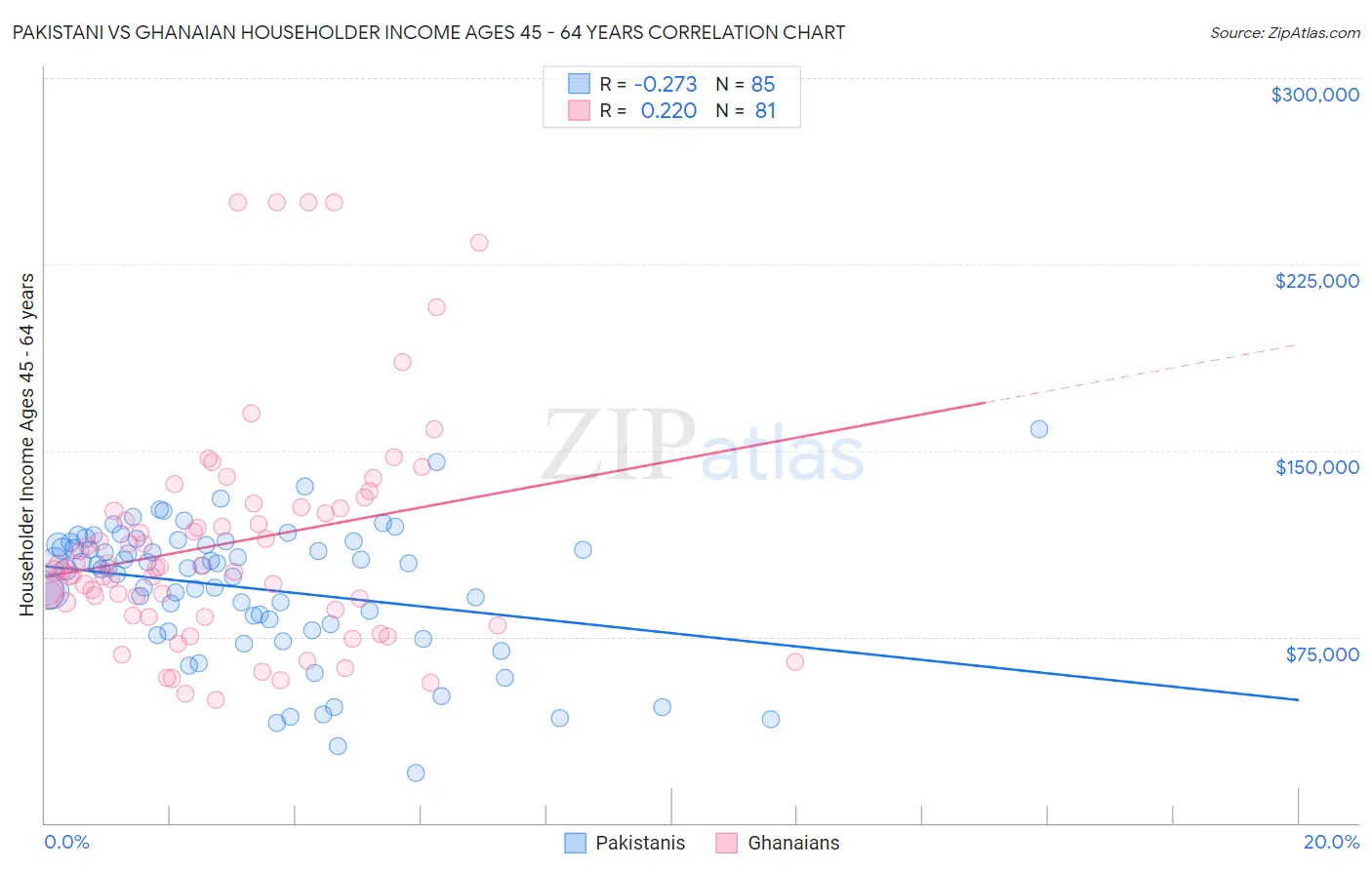 Pakistani vs Ghanaian Householder Income Ages 45 - 64 years