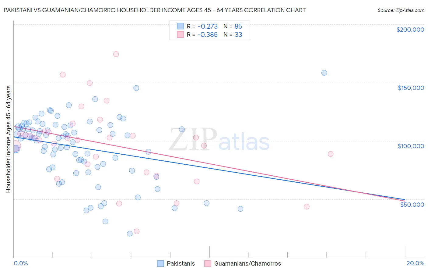 Pakistani vs Guamanian/Chamorro Householder Income Ages 45 - 64 years